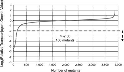 Targeting Antibiotic Resistance Genes Is a Better Approach to Block Acquisition of Antibiotic Resistance Than Blocking Conjugal Transfer by Recipient Cells: A Genome-Wide Screening in Escherichia coli